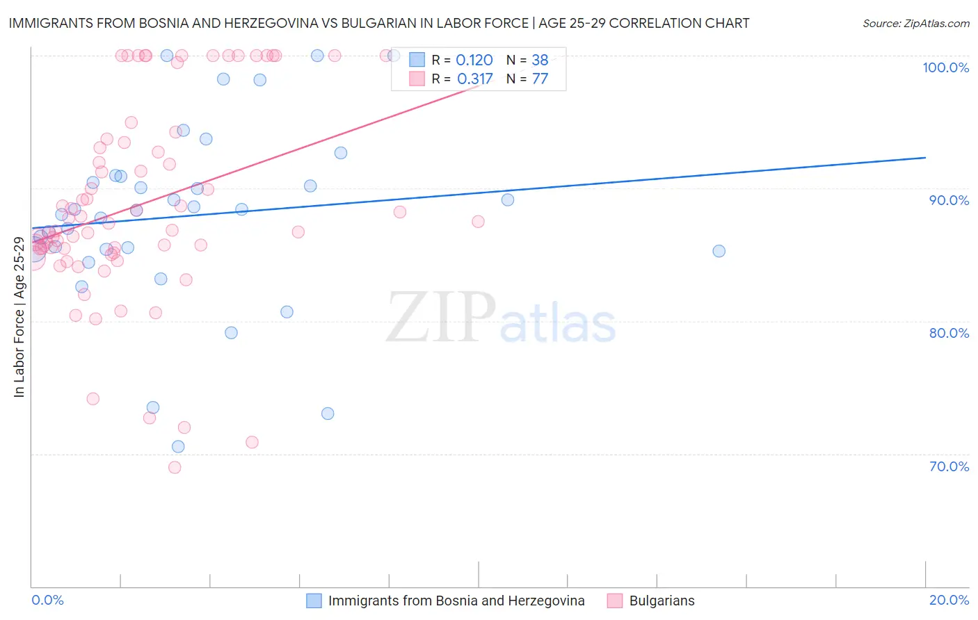 Immigrants from Bosnia and Herzegovina vs Bulgarian In Labor Force | Age 25-29
