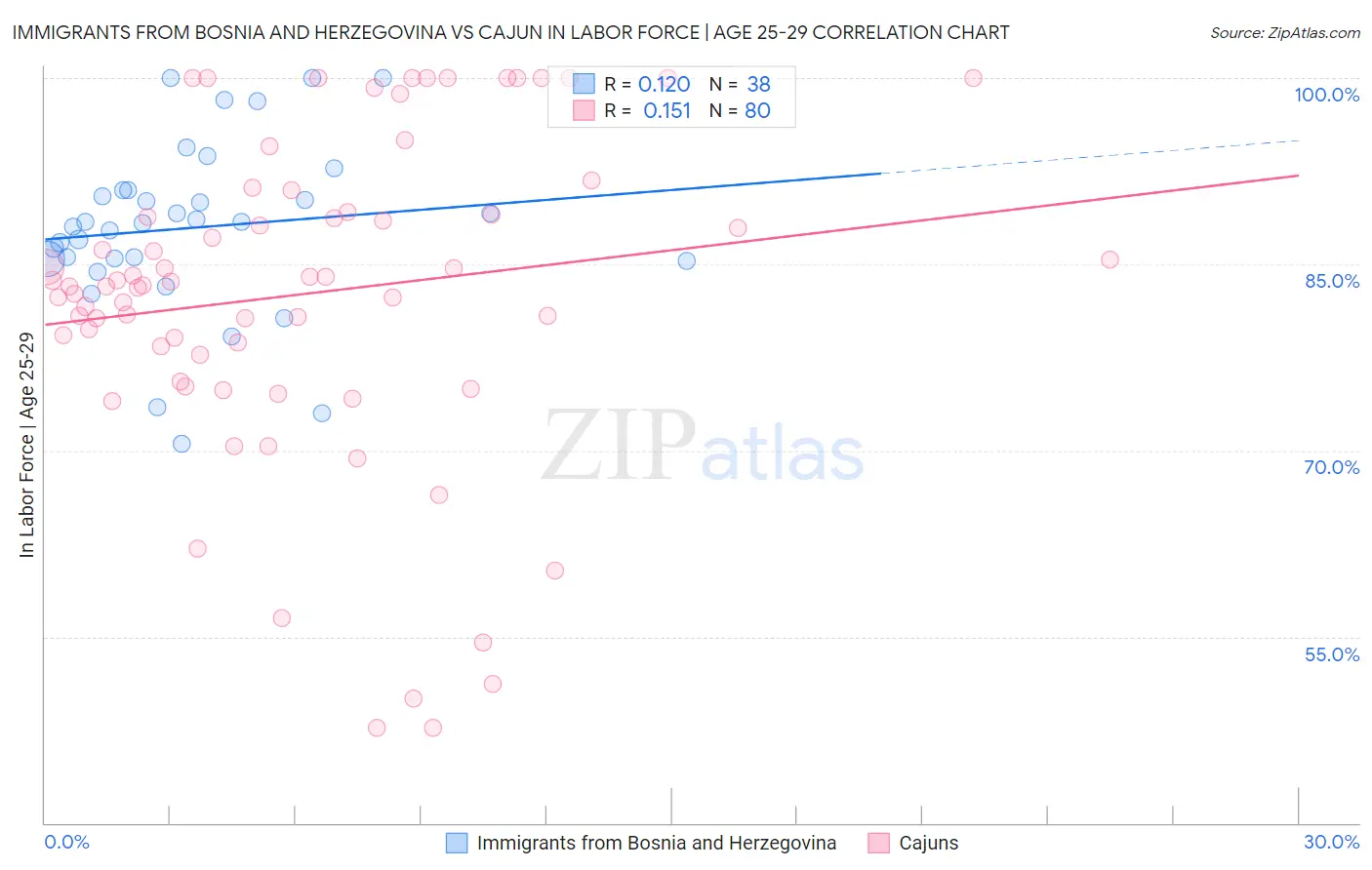Immigrants from Bosnia and Herzegovina vs Cajun In Labor Force | Age 25-29
