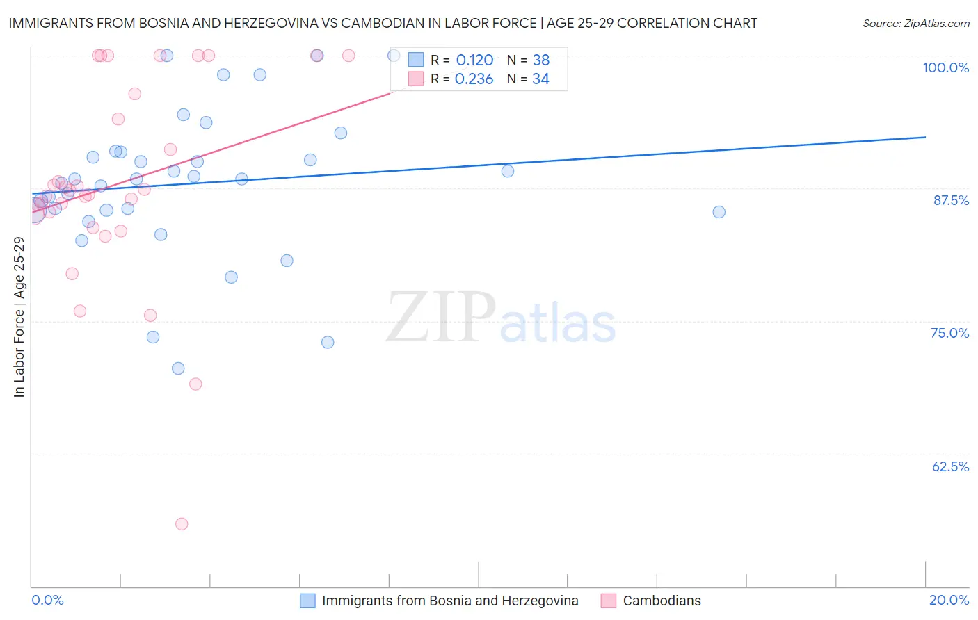 Immigrants from Bosnia and Herzegovina vs Cambodian In Labor Force | Age 25-29