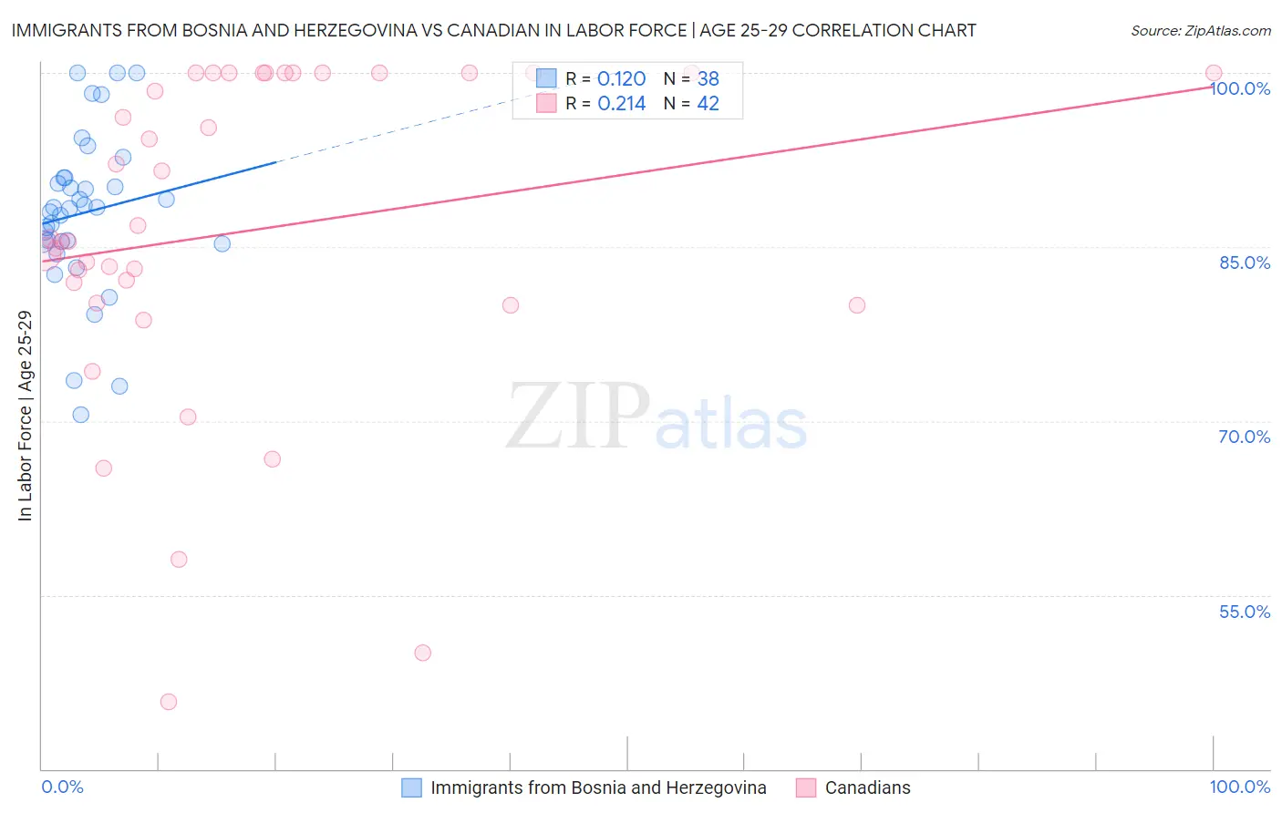 Immigrants from Bosnia and Herzegovina vs Canadian In Labor Force | Age 25-29