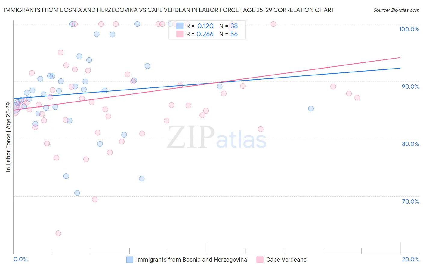 Immigrants from Bosnia and Herzegovina vs Cape Verdean In Labor Force | Age 25-29