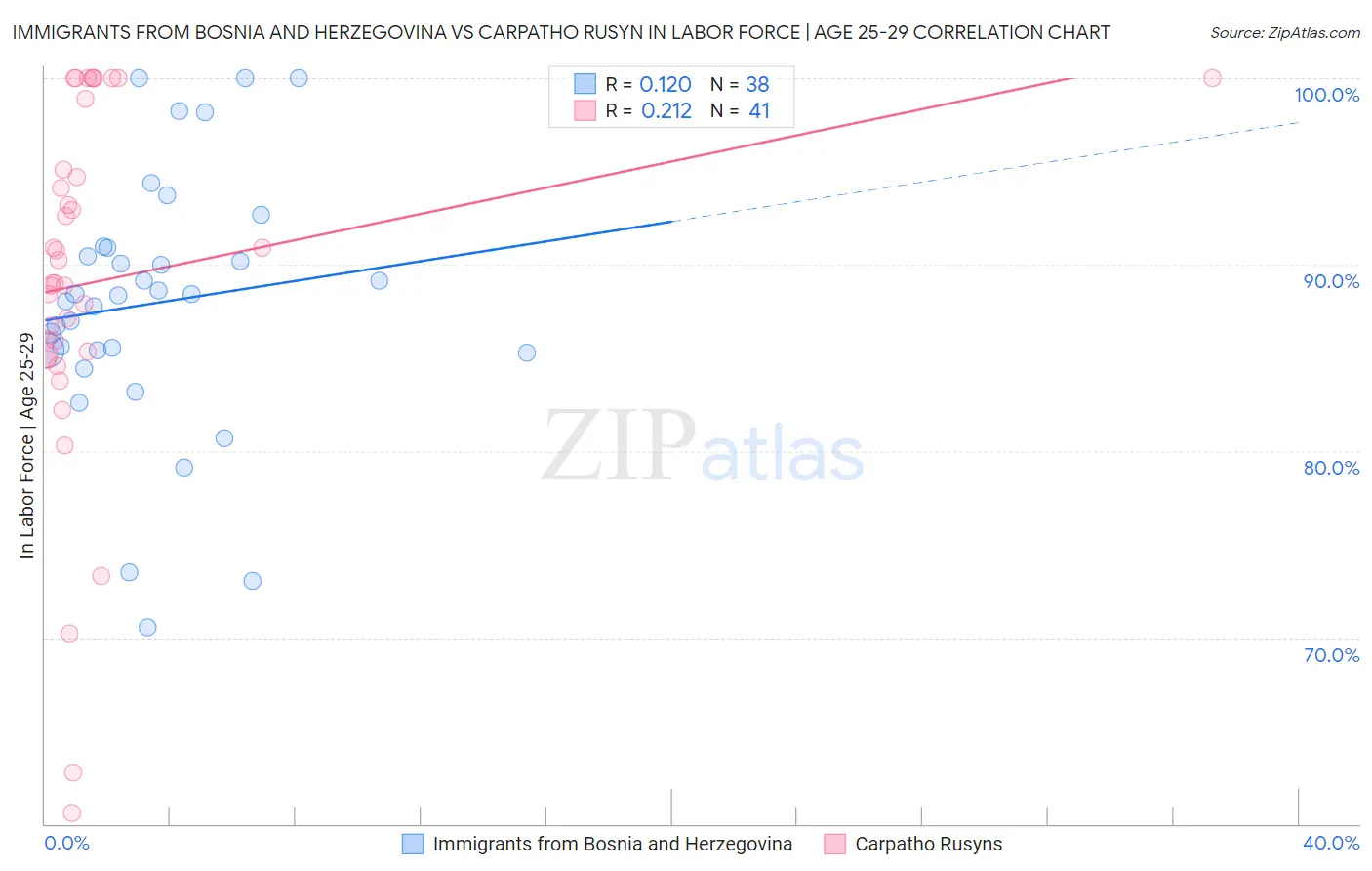 Immigrants from Bosnia and Herzegovina vs Carpatho Rusyn In Labor Force | Age 25-29