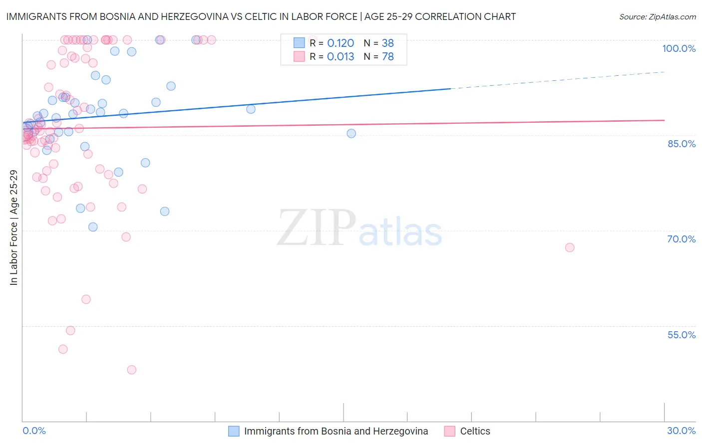 Immigrants from Bosnia and Herzegovina vs Celtic In Labor Force | Age 25-29