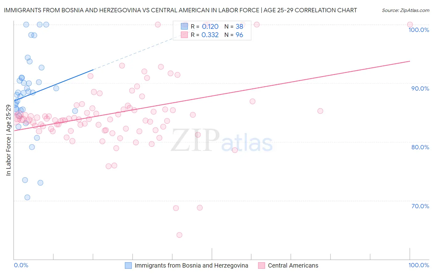 Immigrants from Bosnia and Herzegovina vs Central American In Labor Force | Age 25-29
