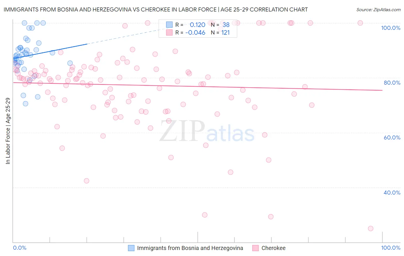 Immigrants from Bosnia and Herzegovina vs Cherokee In Labor Force | Age 25-29
