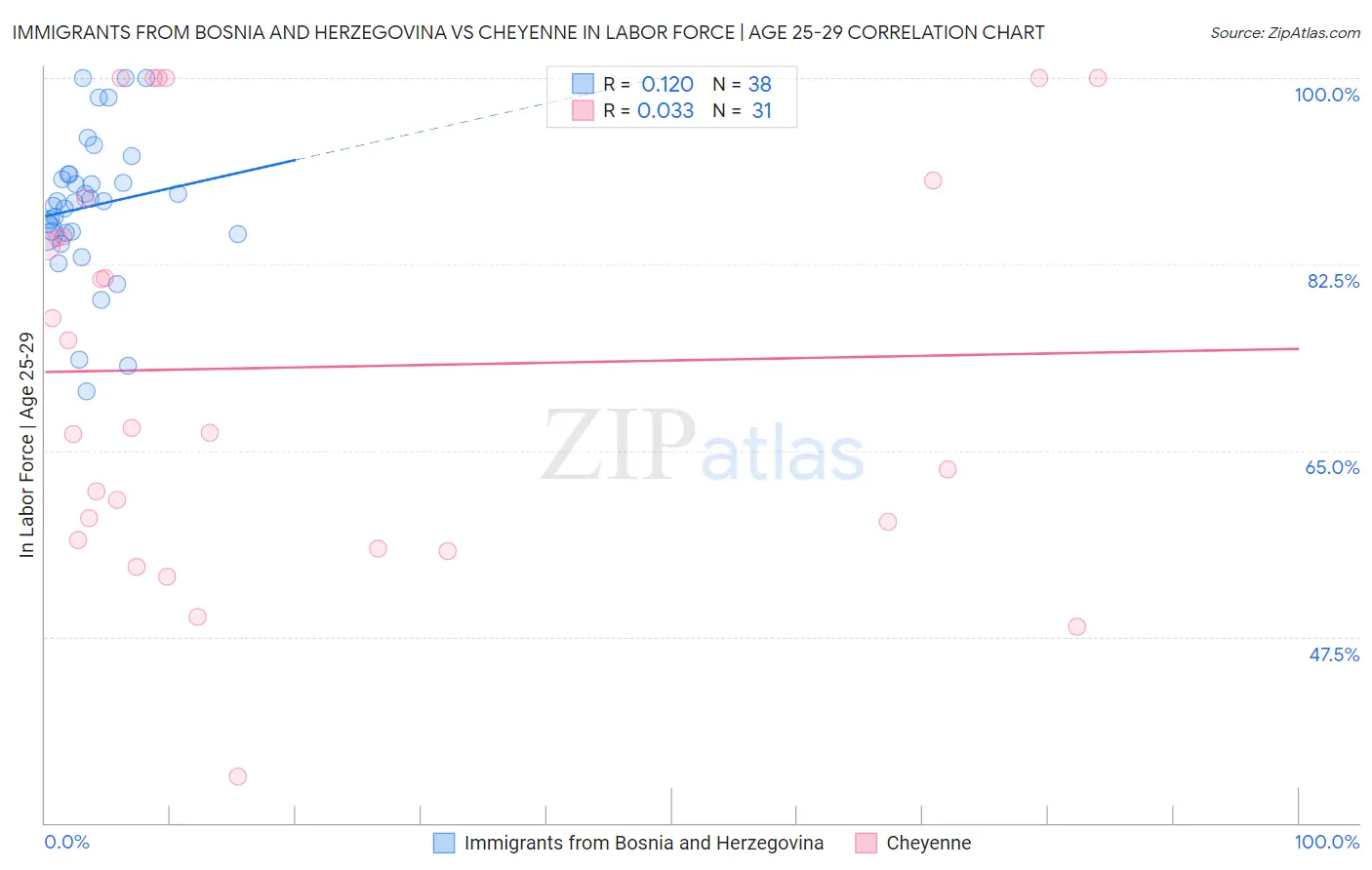 Immigrants from Bosnia and Herzegovina vs Cheyenne In Labor Force | Age 25-29