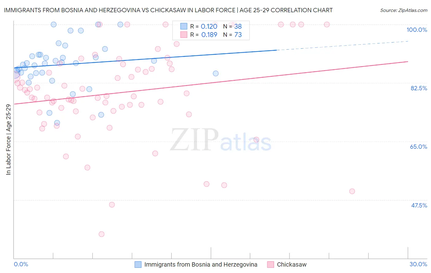 Immigrants from Bosnia and Herzegovina vs Chickasaw In Labor Force | Age 25-29