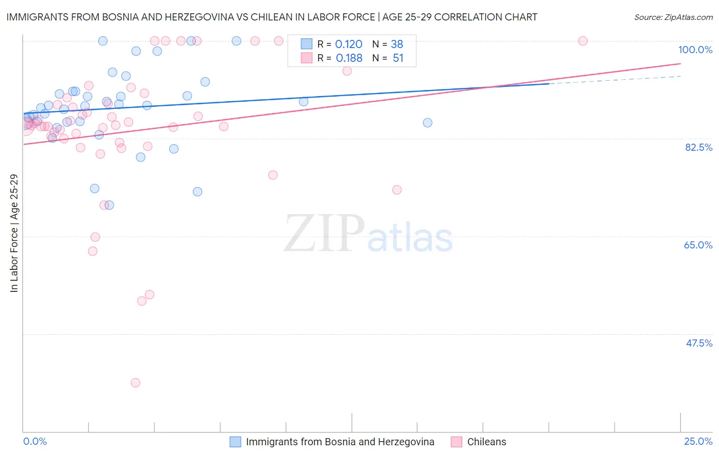 Immigrants from Bosnia and Herzegovina vs Chilean In Labor Force | Age 25-29