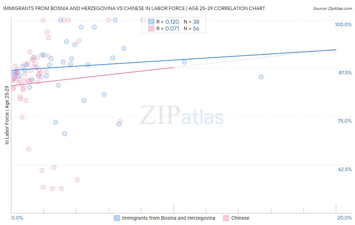 Immigrants from Bosnia and Herzegovina vs Chinese In Labor Force | Age 25-29