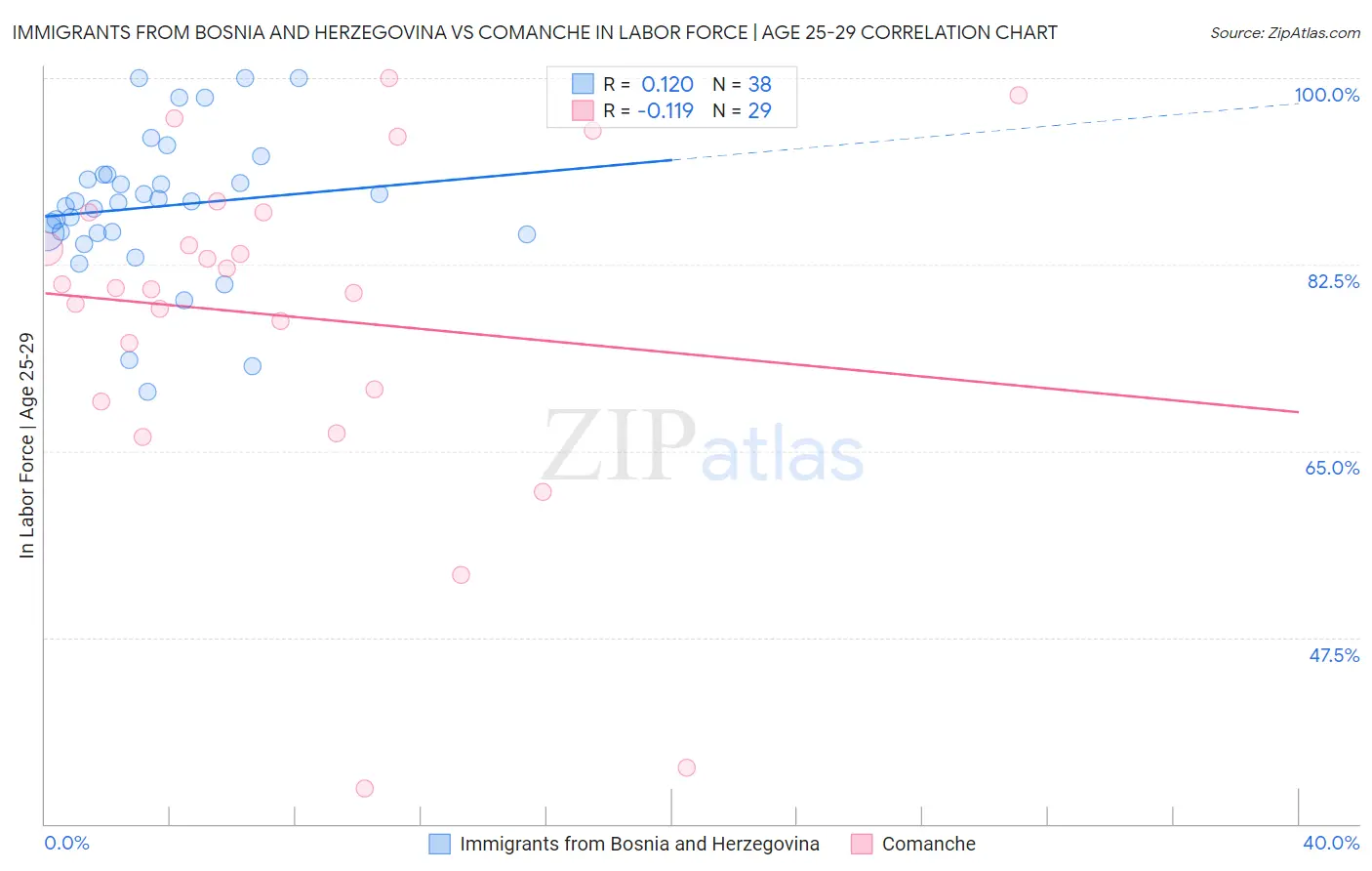 Immigrants from Bosnia and Herzegovina vs Comanche In Labor Force | Age 25-29
