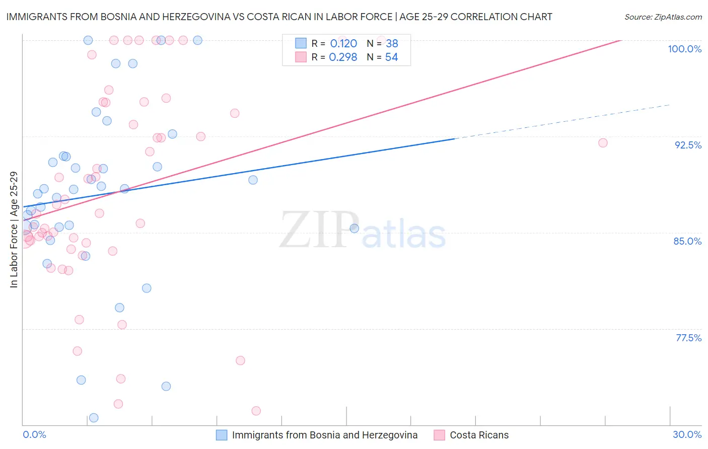 Immigrants from Bosnia and Herzegovina vs Costa Rican In Labor Force | Age 25-29