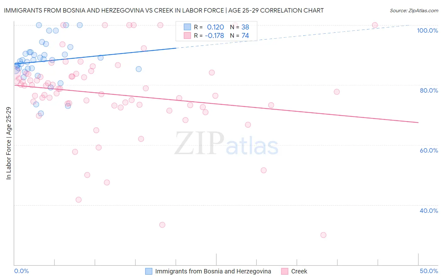 Immigrants from Bosnia and Herzegovina vs Creek In Labor Force | Age 25-29