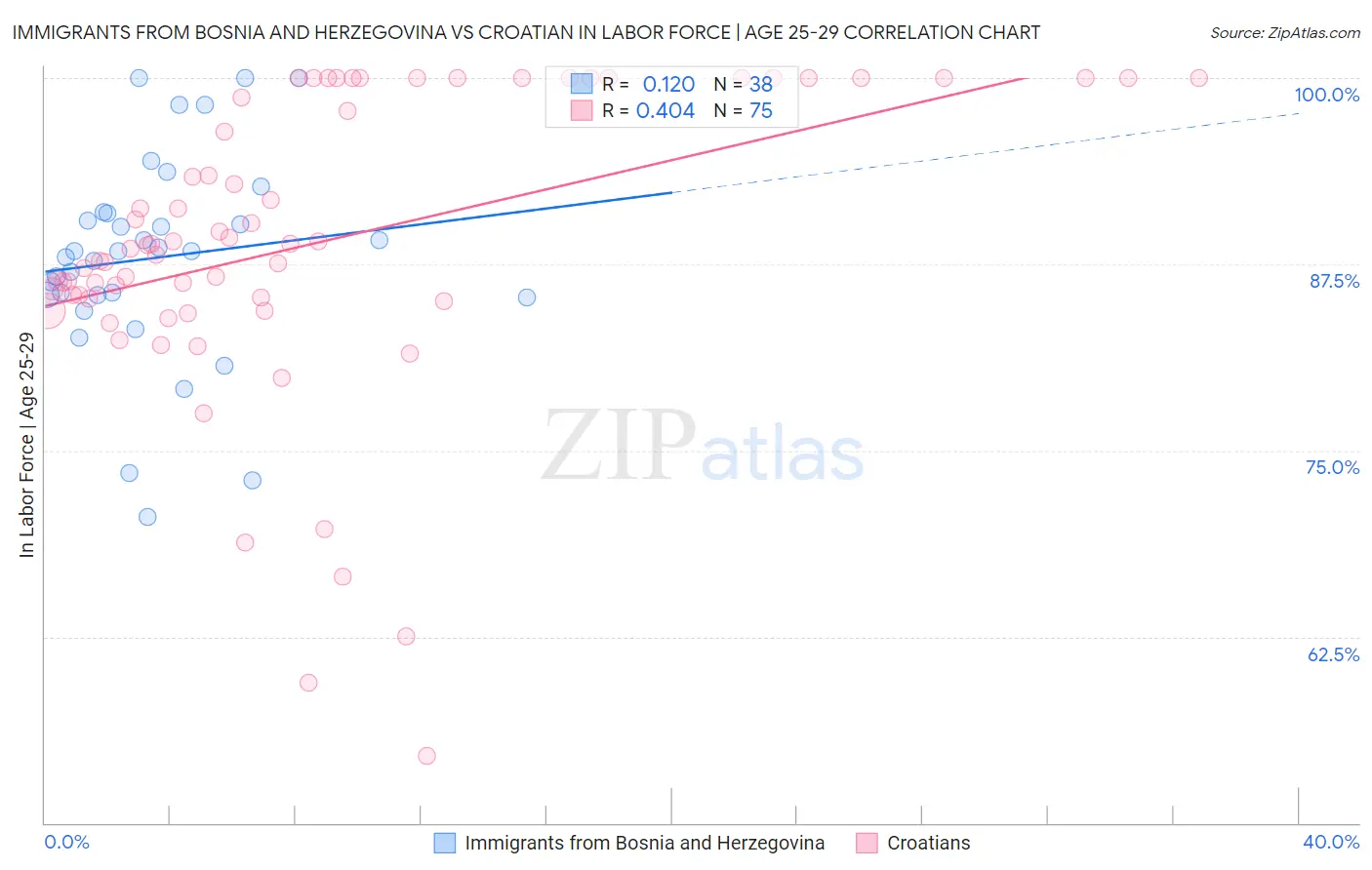 Immigrants from Bosnia and Herzegovina vs Croatian In Labor Force | Age 25-29