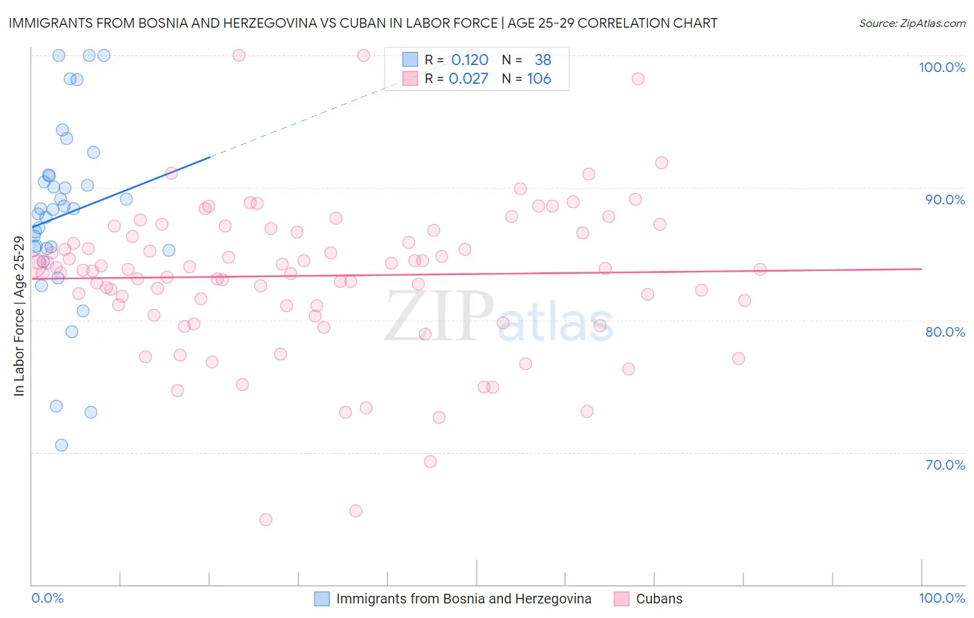 Immigrants from Bosnia and Herzegovina vs Cuban In Labor Force | Age 25-29