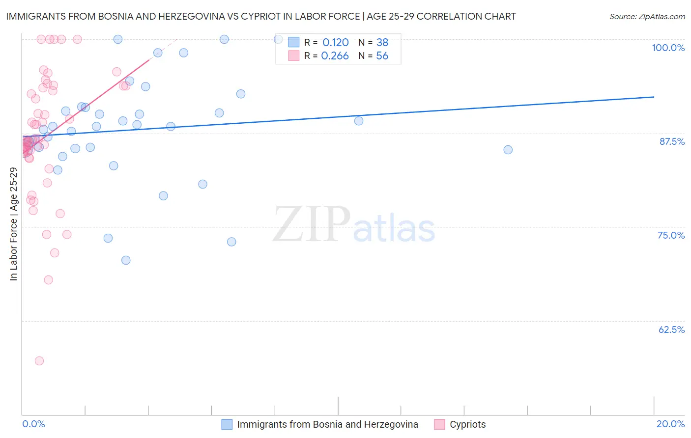 Immigrants from Bosnia and Herzegovina vs Cypriot In Labor Force | Age 25-29