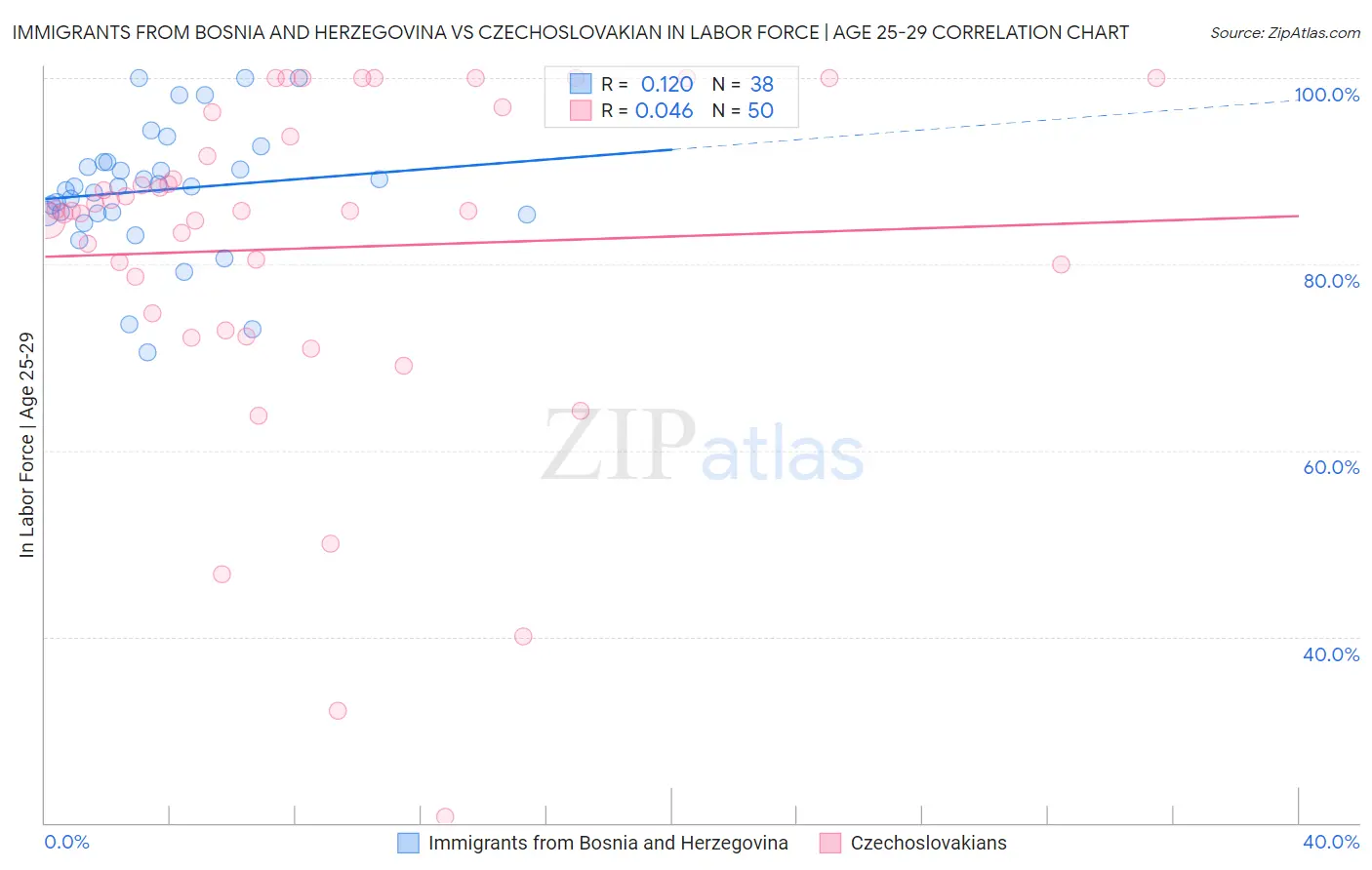 Immigrants from Bosnia and Herzegovina vs Czechoslovakian In Labor Force | Age 25-29