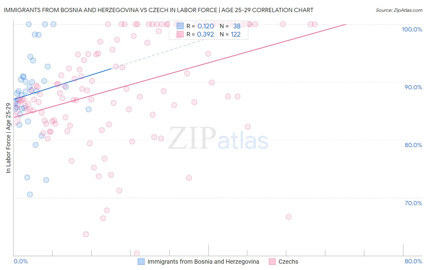 Immigrants from Bosnia and Herzegovina vs Czech In Labor Force | Age 25-29