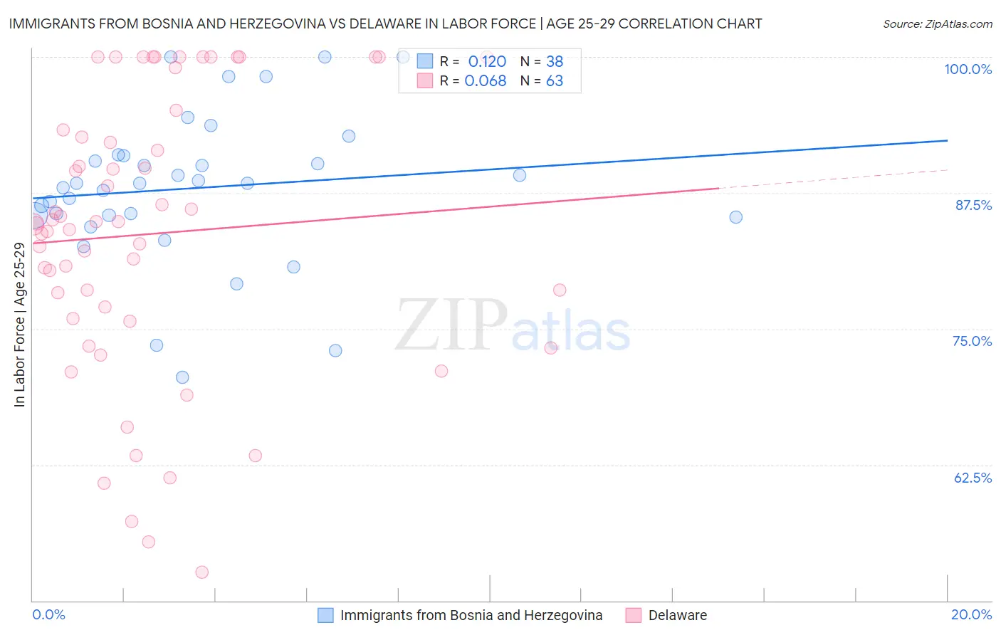 Immigrants from Bosnia and Herzegovina vs Delaware In Labor Force | Age 25-29