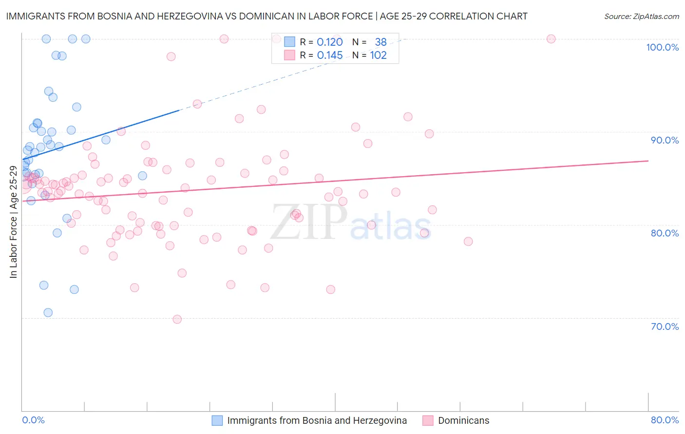Immigrants from Bosnia and Herzegovina vs Dominican In Labor Force | Age 25-29