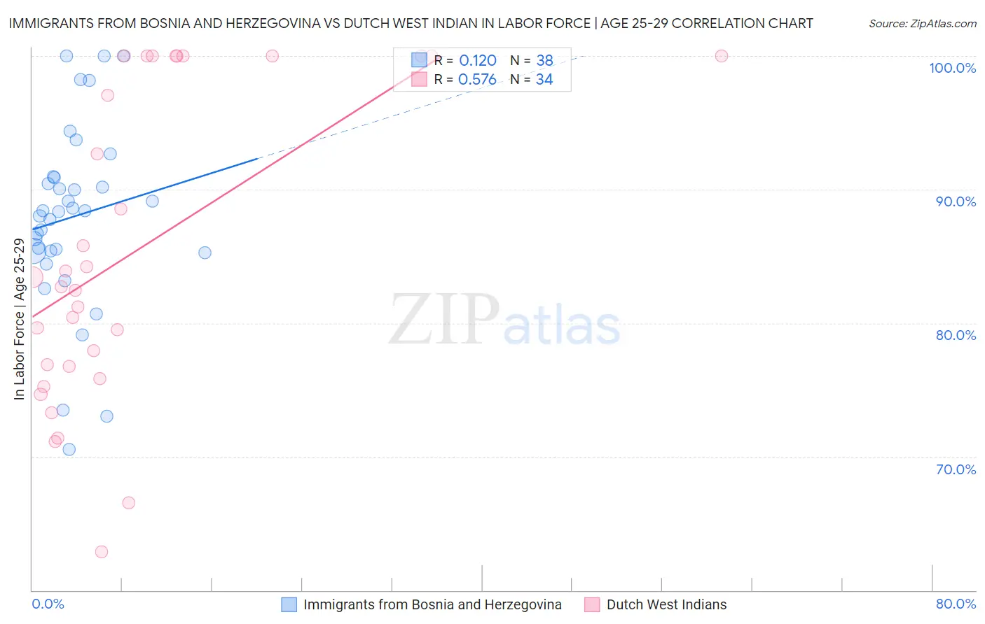 Immigrants from Bosnia and Herzegovina vs Dutch West Indian In Labor Force | Age 25-29