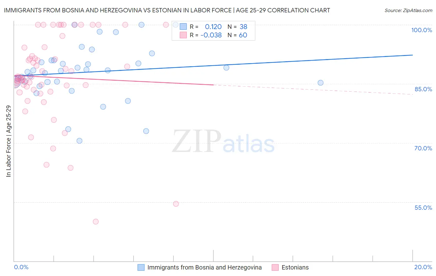 Immigrants from Bosnia and Herzegovina vs Estonian In Labor Force | Age 25-29