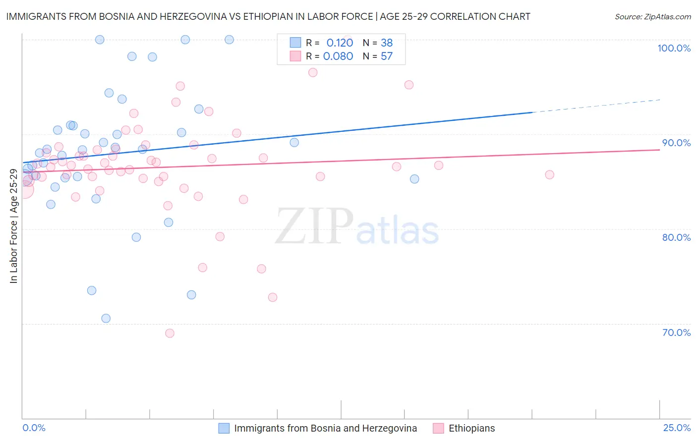 Immigrants from Bosnia and Herzegovina vs Ethiopian In Labor Force | Age 25-29