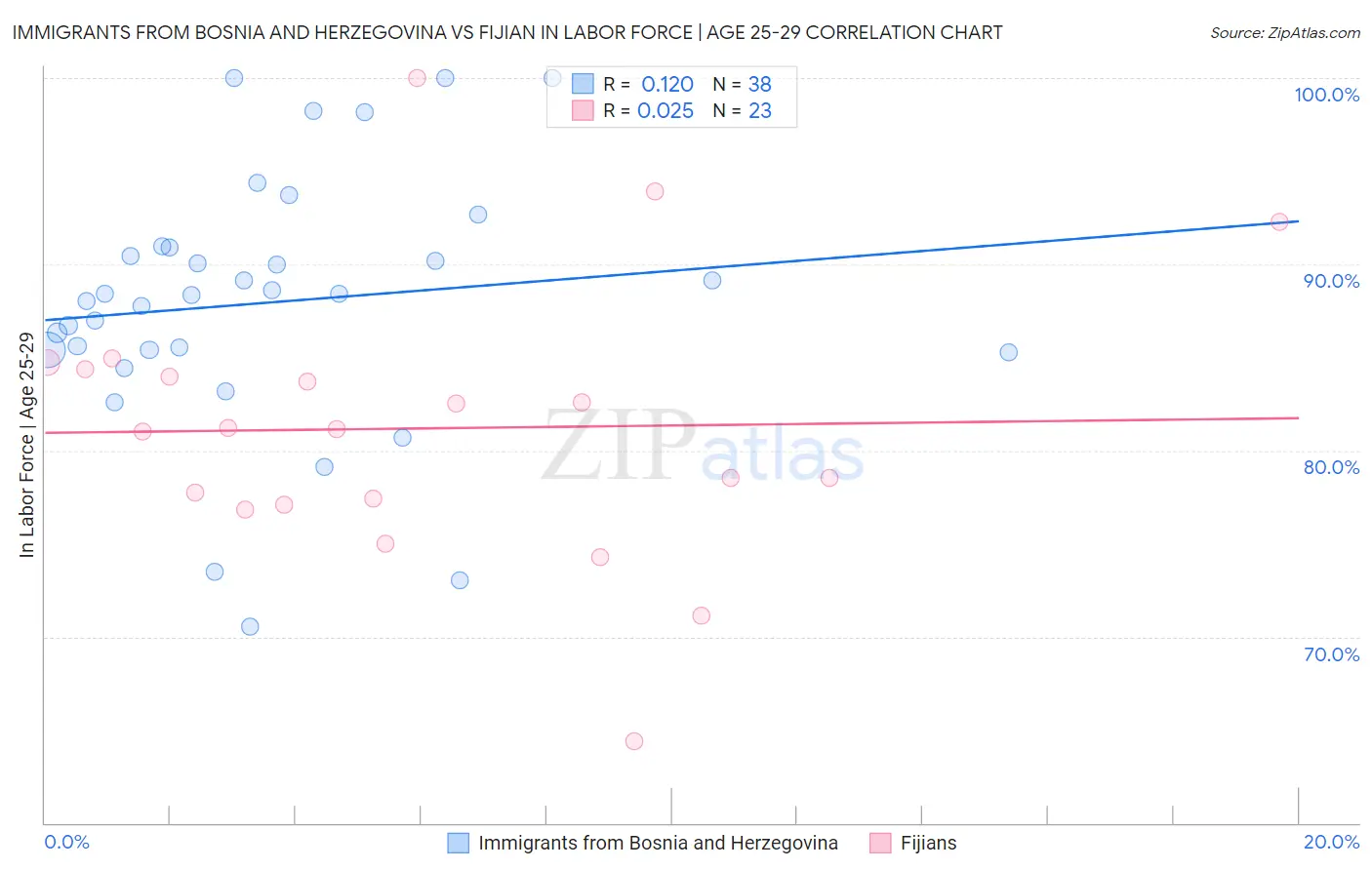 Immigrants from Bosnia and Herzegovina vs Fijian In Labor Force | Age 25-29