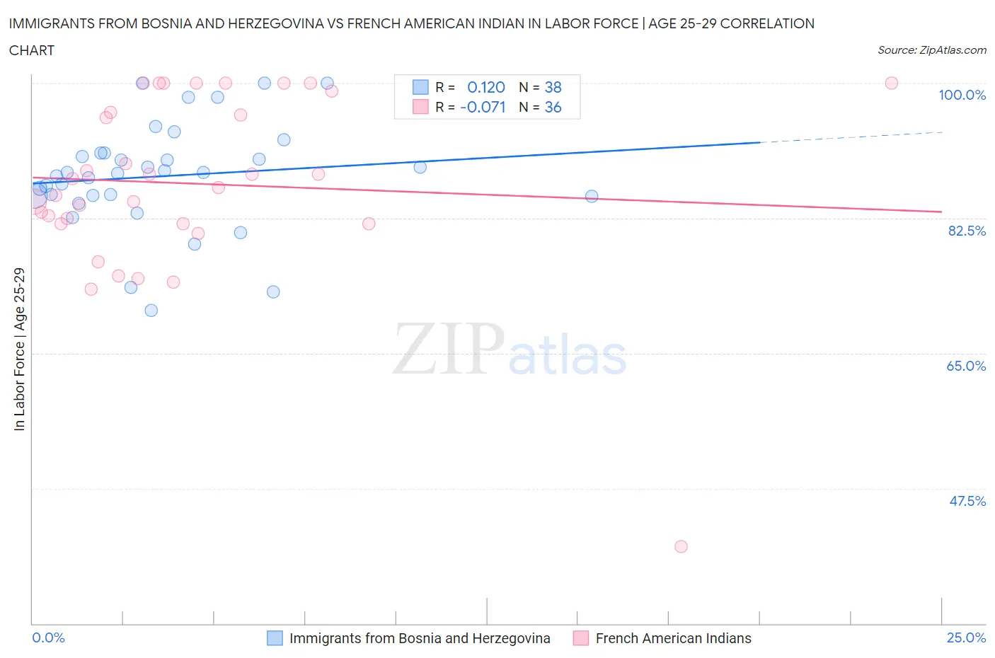 Immigrants from Bosnia and Herzegovina vs French American Indian In Labor Force | Age 25-29
