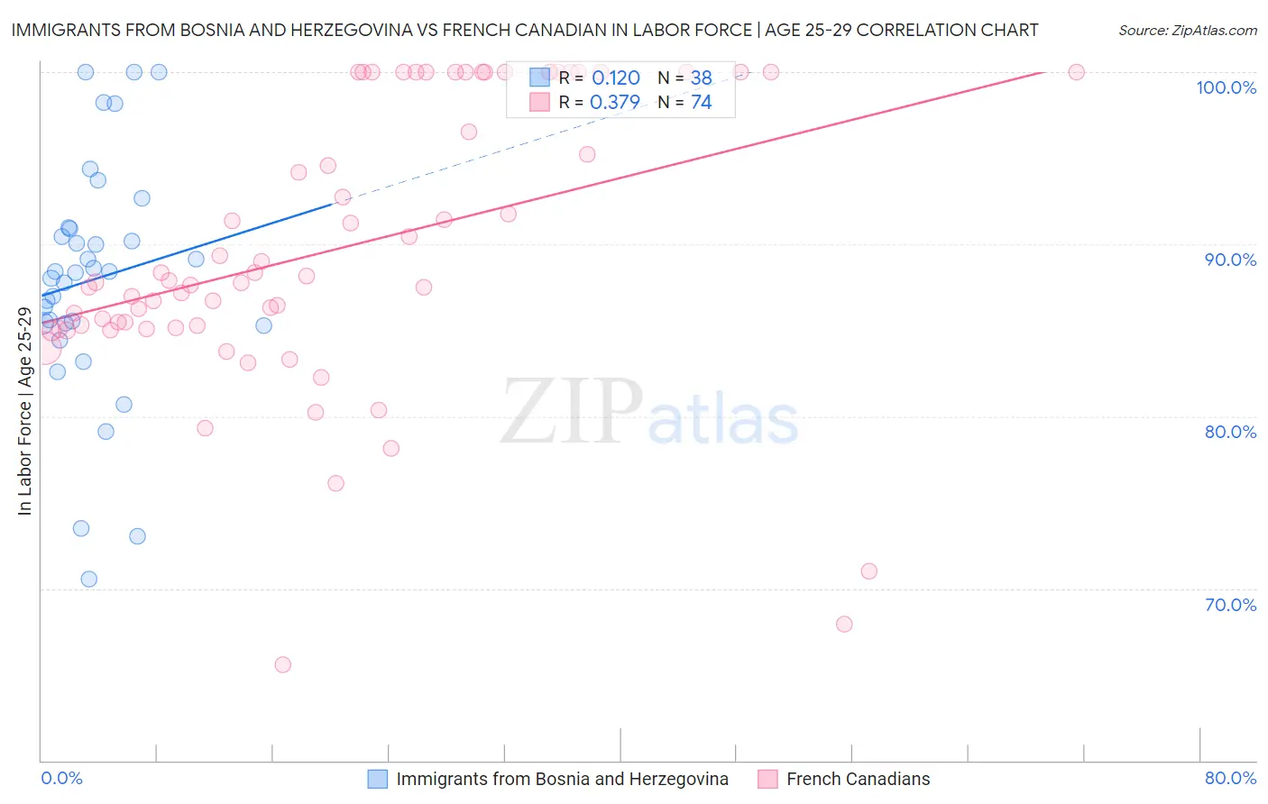 Immigrants from Bosnia and Herzegovina vs French Canadian In Labor Force | Age 25-29