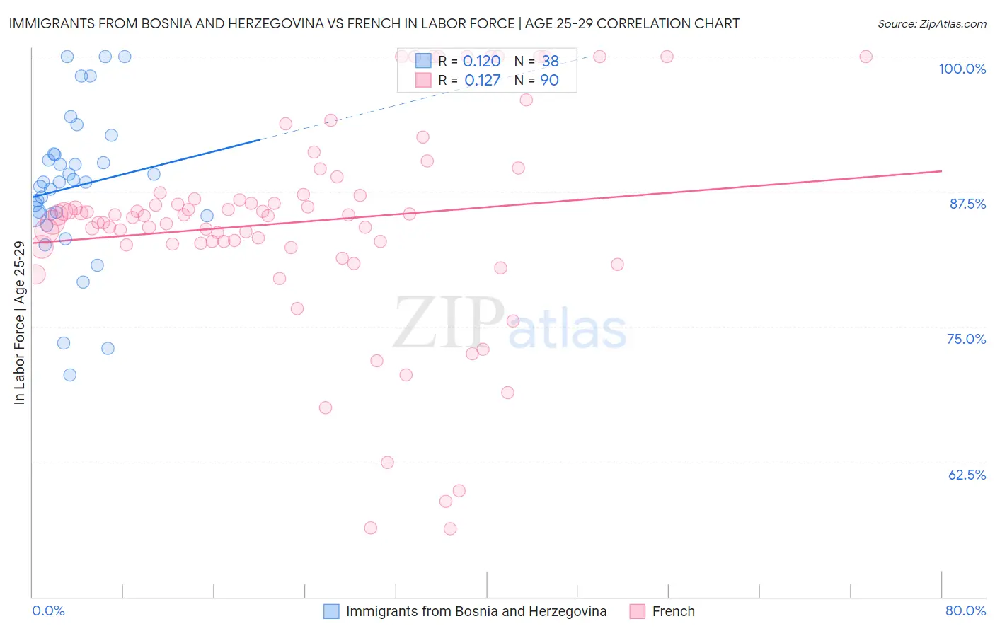 Immigrants from Bosnia and Herzegovina vs French In Labor Force | Age 25-29
