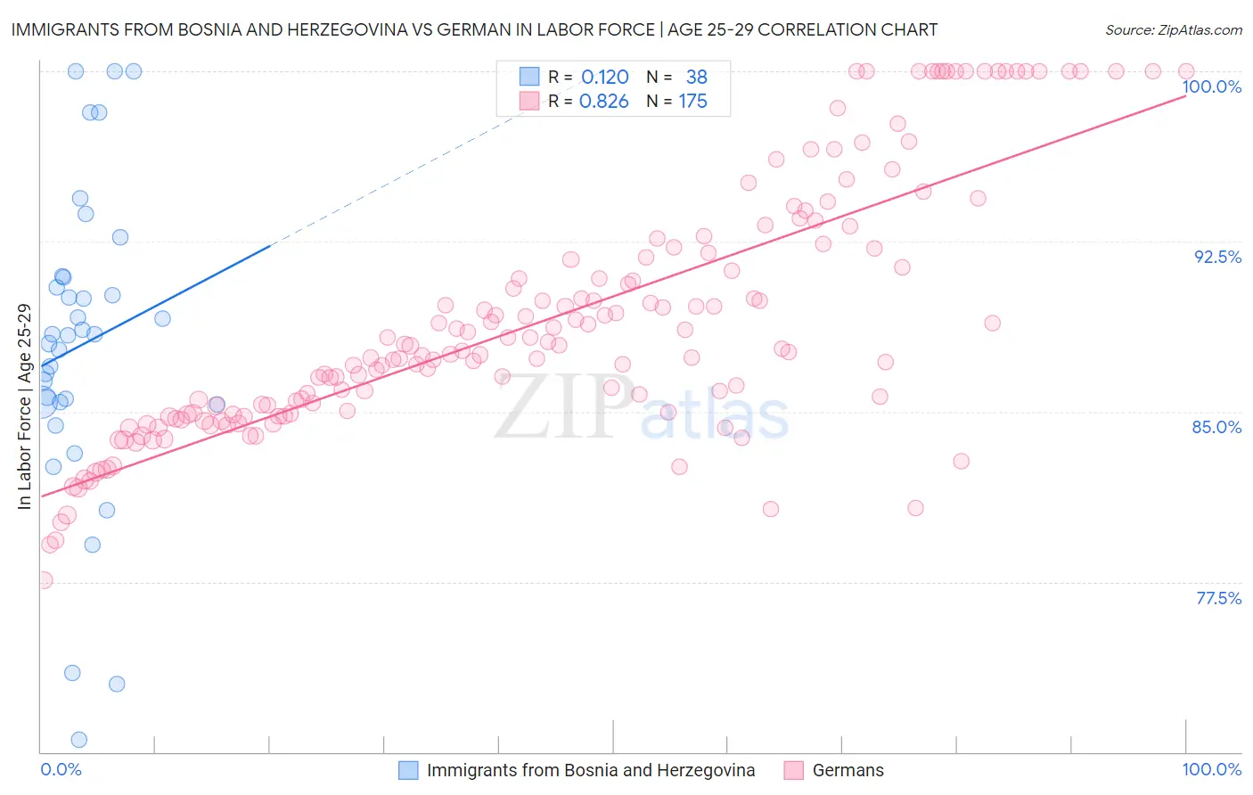 Immigrants from Bosnia and Herzegovina vs German In Labor Force | Age 25-29