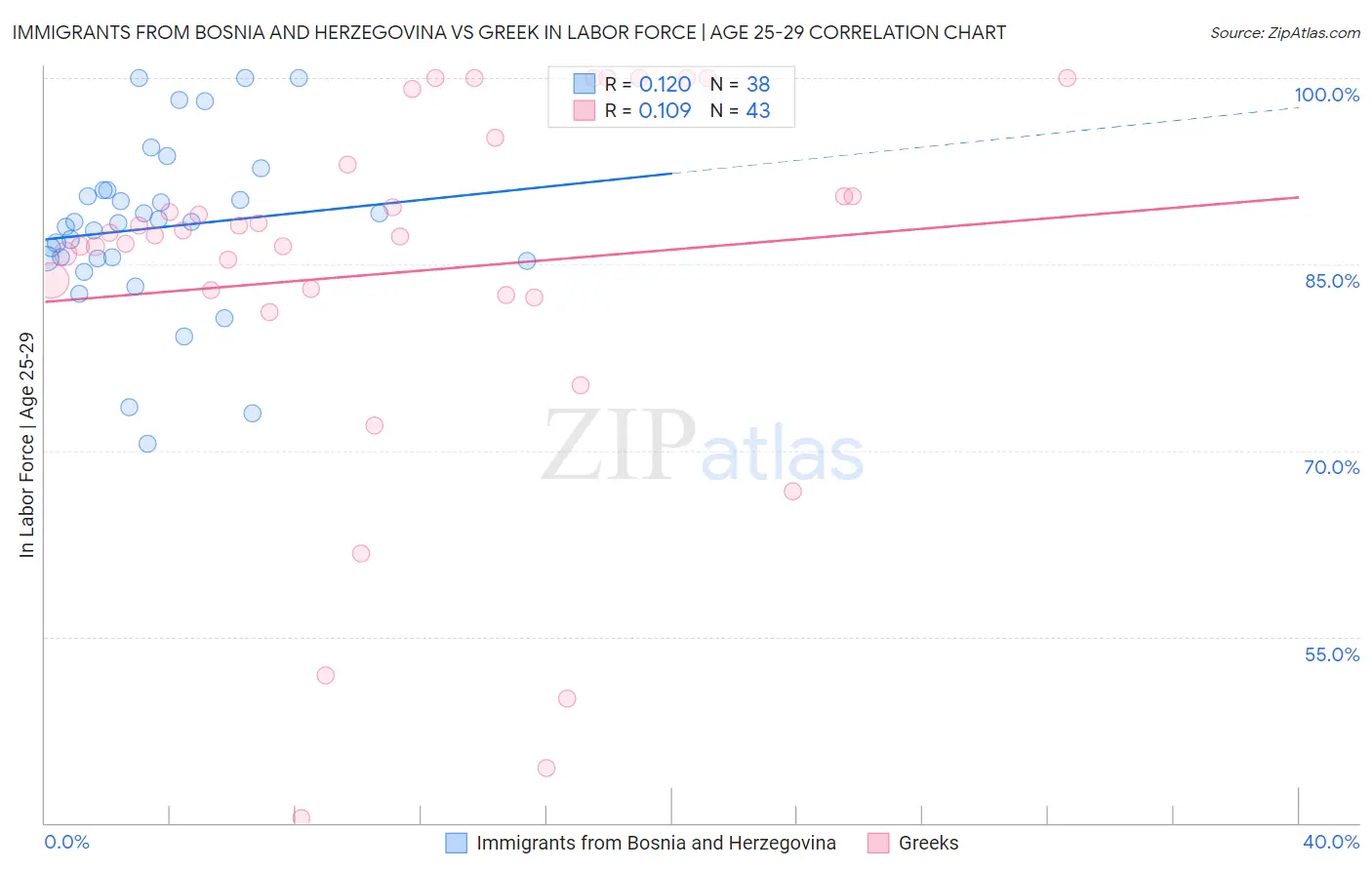 Immigrants from Bosnia and Herzegovina vs Greek In Labor Force | Age 25-29