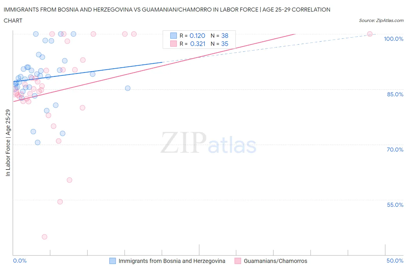 Immigrants from Bosnia and Herzegovina vs Guamanian/Chamorro In Labor Force | Age 25-29
