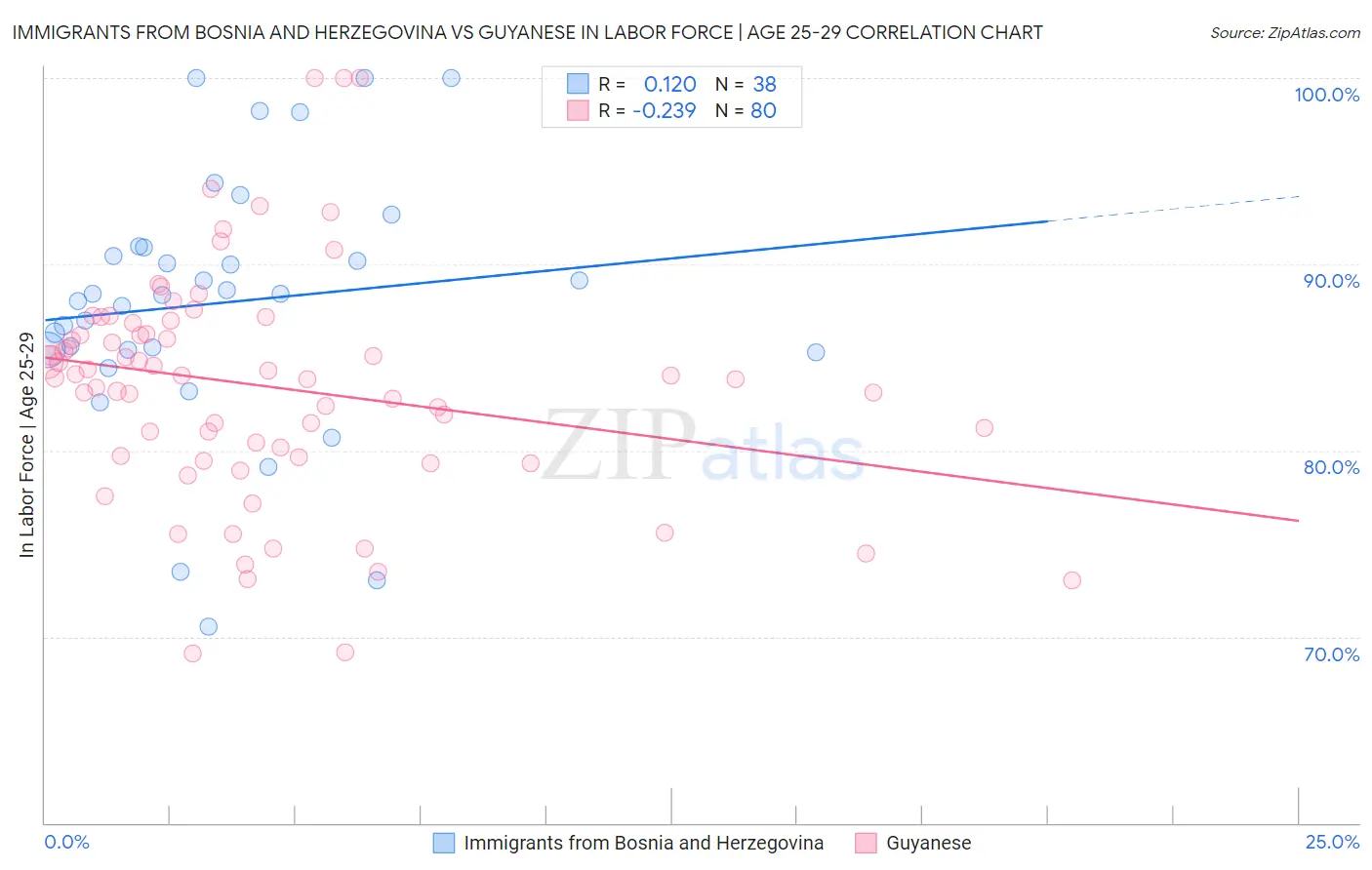 Immigrants from Bosnia and Herzegovina vs Guyanese In Labor Force | Age 25-29