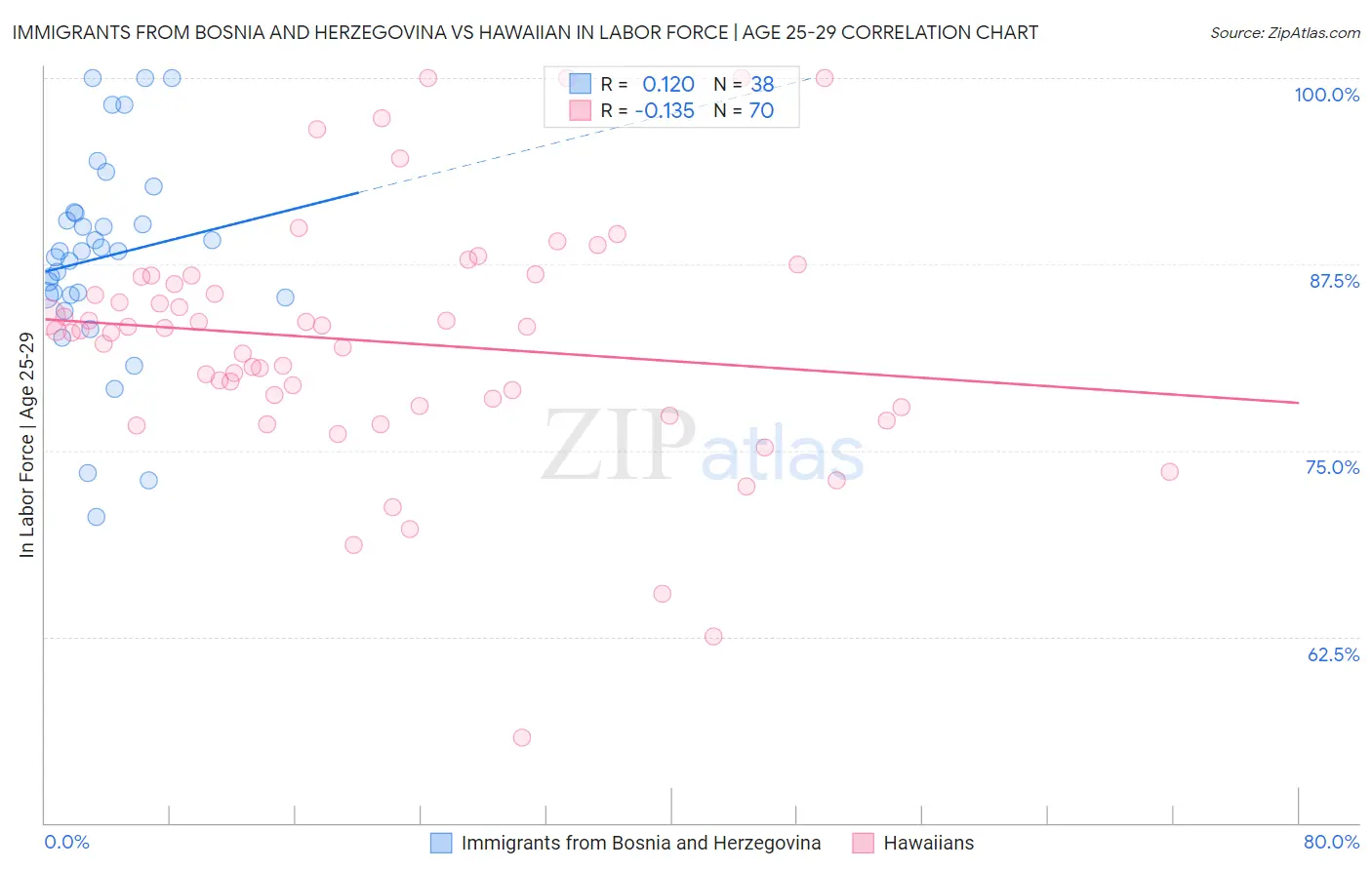 Immigrants from Bosnia and Herzegovina vs Hawaiian In Labor Force | Age 25-29
