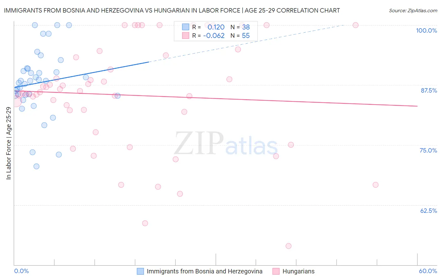 Immigrants from Bosnia and Herzegovina vs Hungarian In Labor Force | Age 25-29