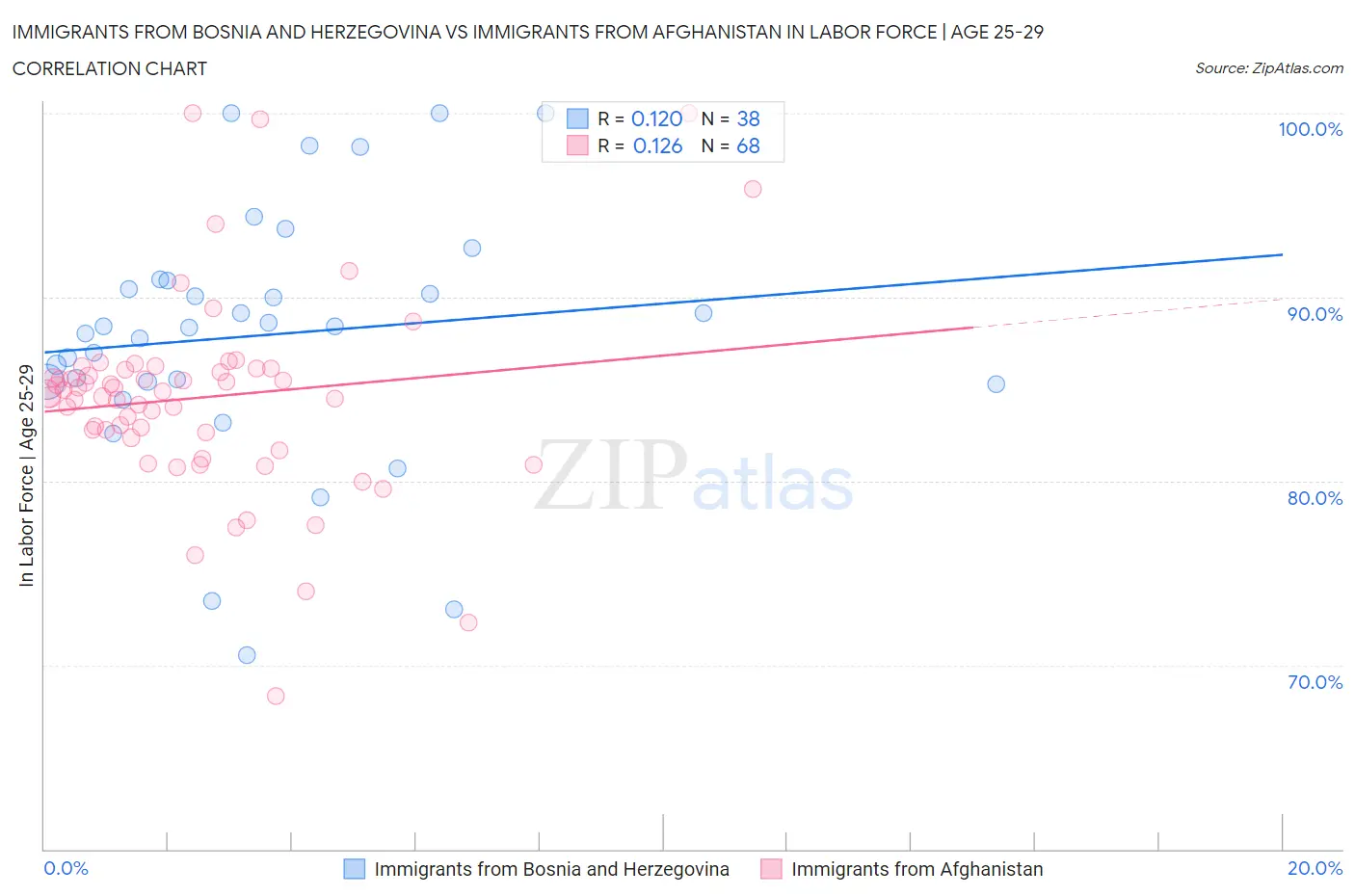 Immigrants from Bosnia and Herzegovina vs Immigrants from Afghanistan In Labor Force | Age 25-29