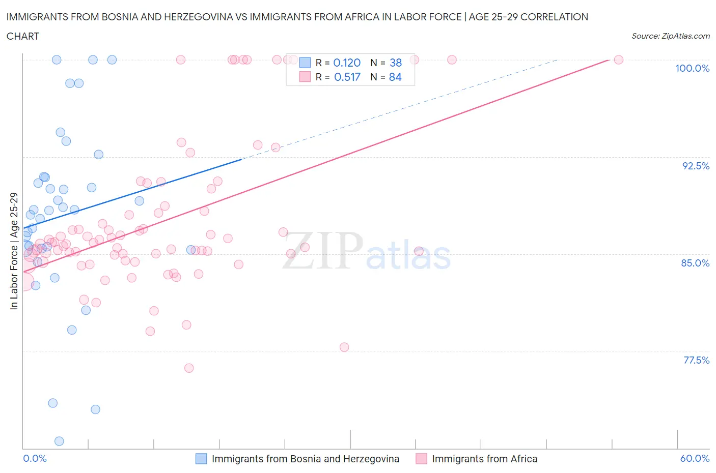 Immigrants from Bosnia and Herzegovina vs Immigrants from Africa In Labor Force | Age 25-29