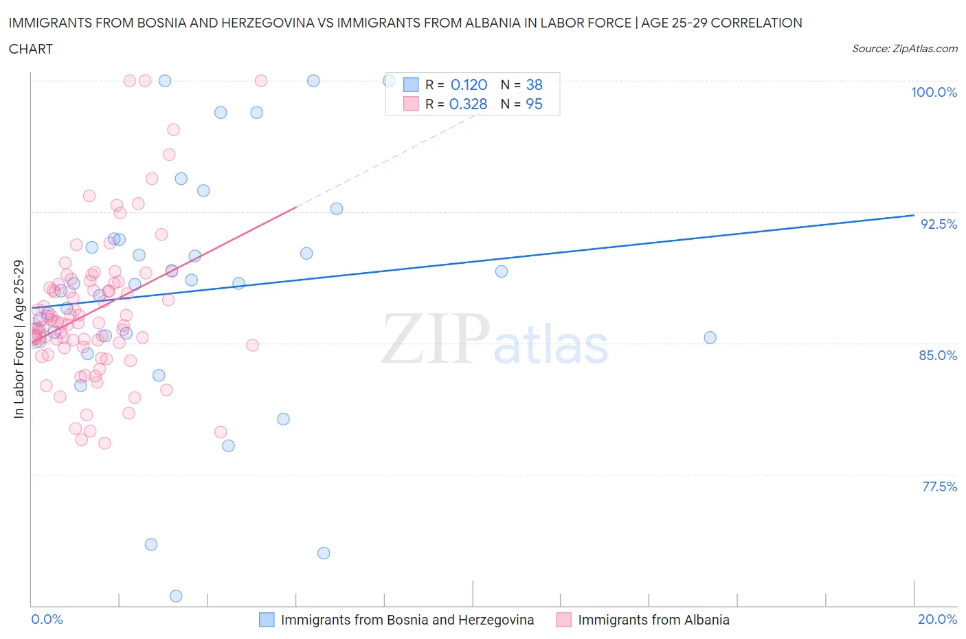 Immigrants from Bosnia and Herzegovina vs Immigrants from Albania In Labor Force | Age 25-29