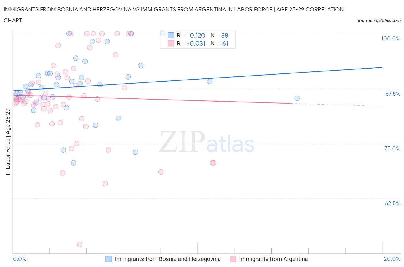 Immigrants from Bosnia and Herzegovina vs Immigrants from Argentina In Labor Force | Age 25-29