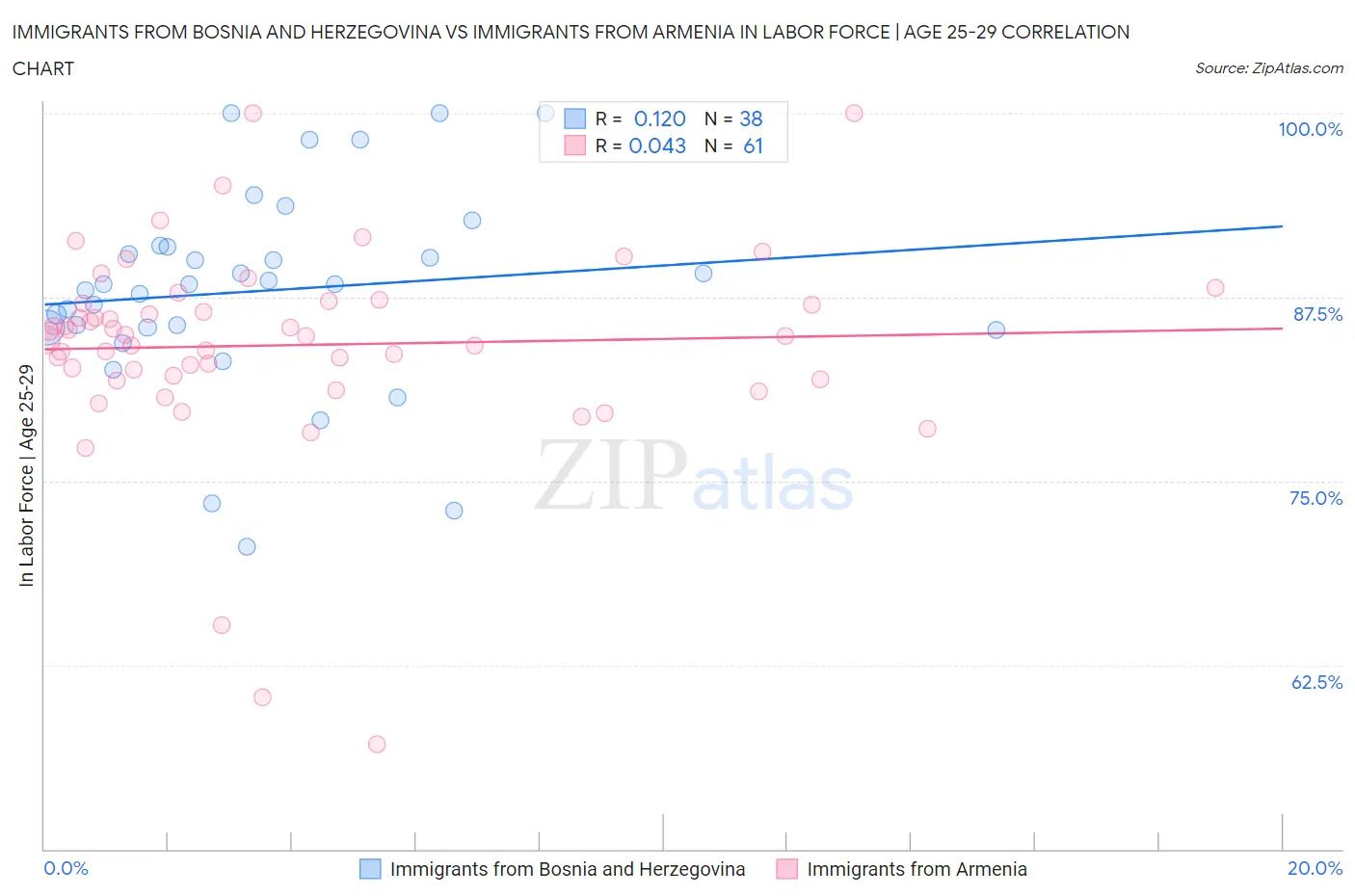 Immigrants from Bosnia and Herzegovina vs Immigrants from Armenia In Labor Force | Age 25-29