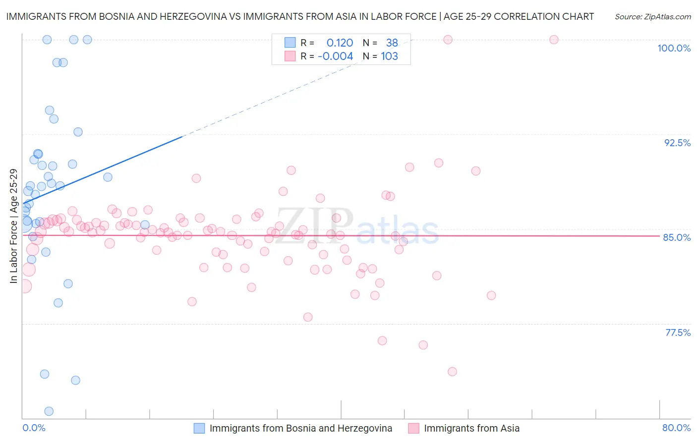 Immigrants from Bosnia and Herzegovina vs Immigrants from Asia In Labor Force | Age 25-29