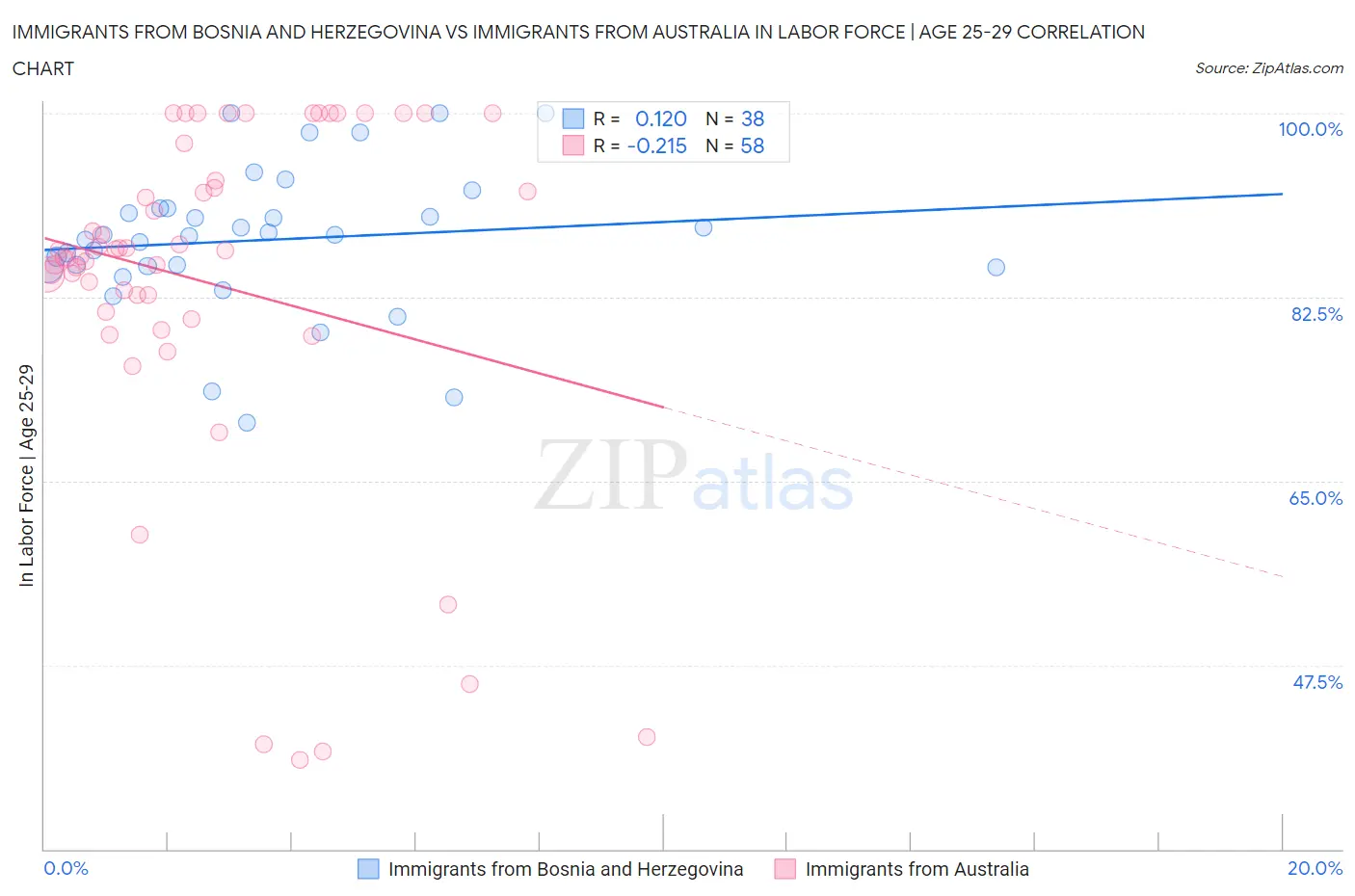 Immigrants from Bosnia and Herzegovina vs Immigrants from Australia In Labor Force | Age 25-29
