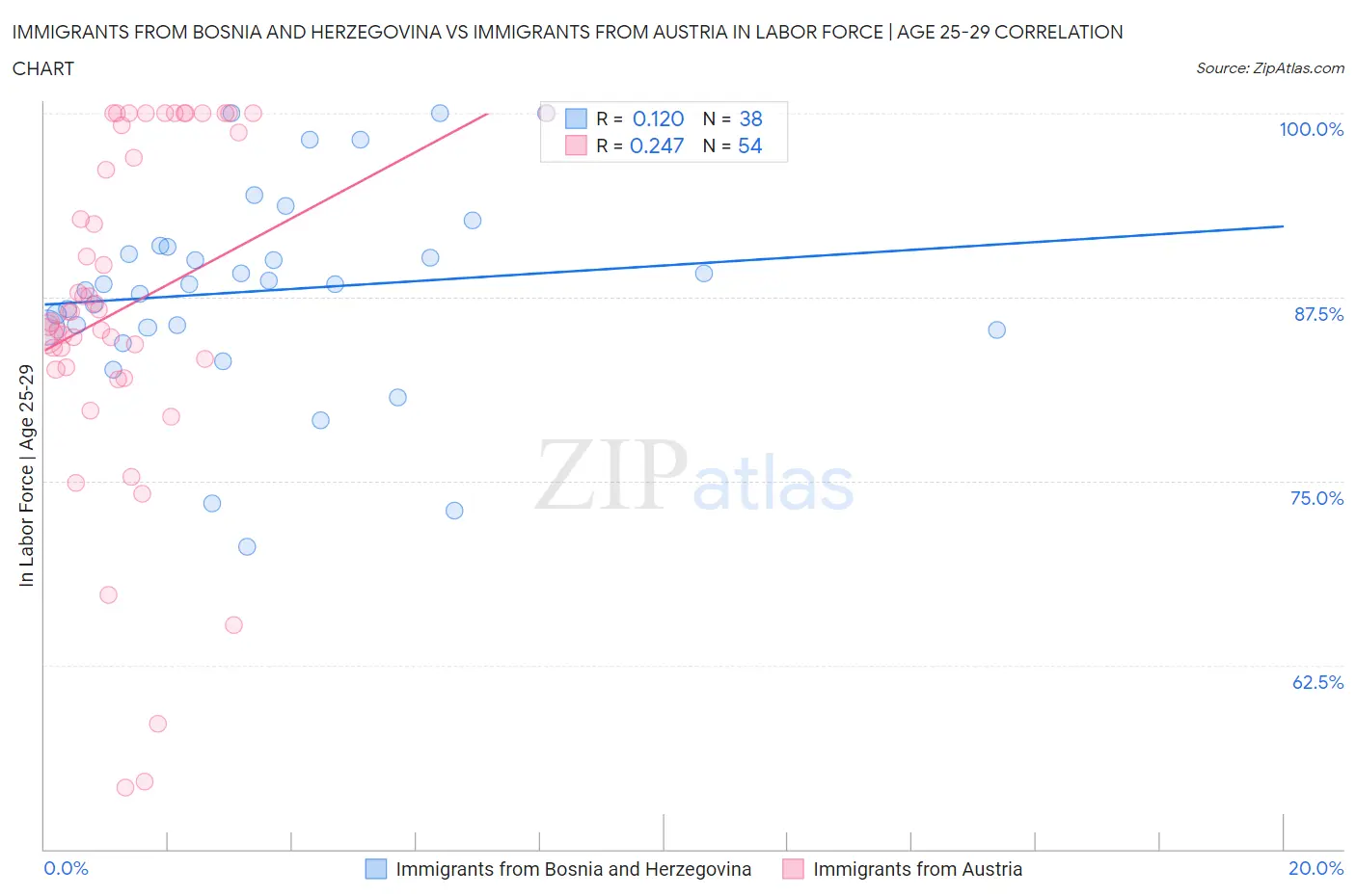Immigrants from Bosnia and Herzegovina vs Immigrants from Austria In Labor Force | Age 25-29