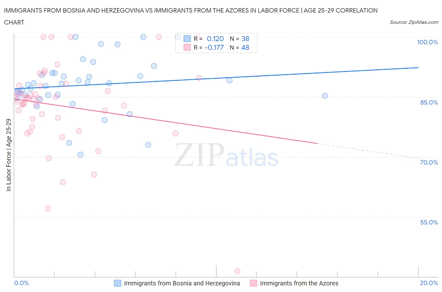 Immigrants from Bosnia and Herzegovina vs Immigrants from the Azores In Labor Force | Age 25-29