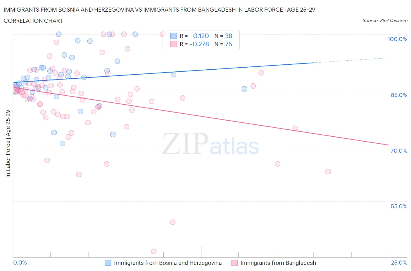 Immigrants from Bosnia and Herzegovina vs Immigrants from Bangladesh In Labor Force | Age 25-29