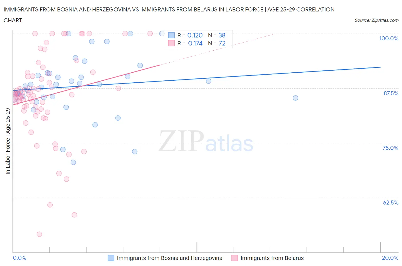 Immigrants from Bosnia and Herzegovina vs Immigrants from Belarus In Labor Force | Age 25-29