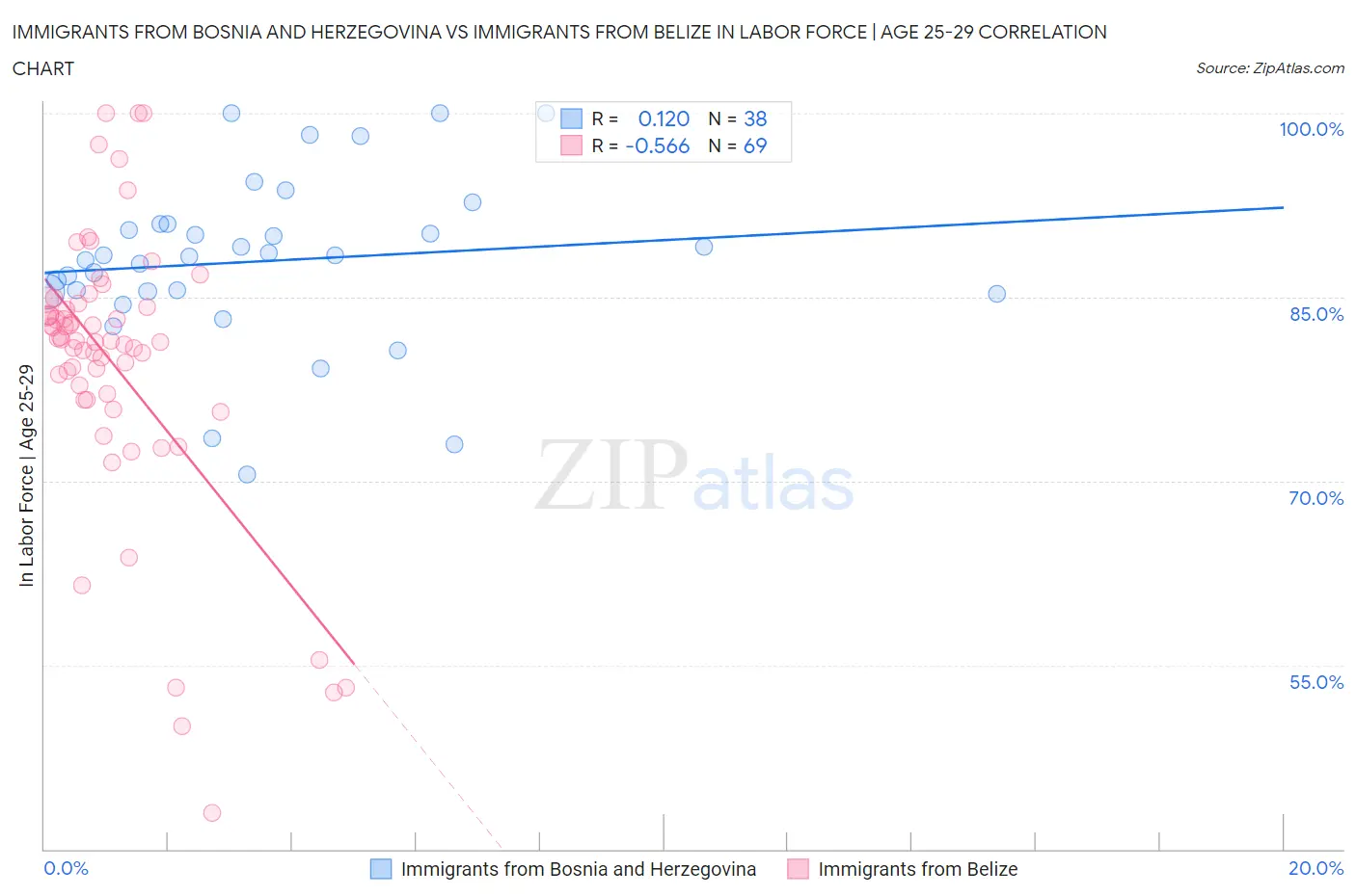 Immigrants from Bosnia and Herzegovina vs Immigrants from Belize In Labor Force | Age 25-29