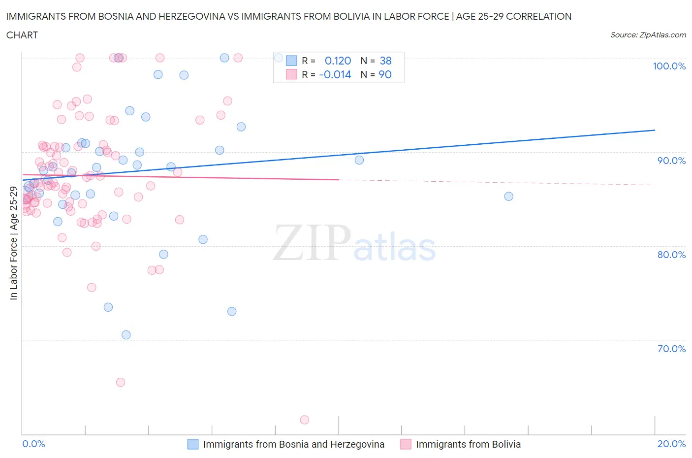 Immigrants from Bosnia and Herzegovina vs Immigrants from Bolivia In Labor Force | Age 25-29