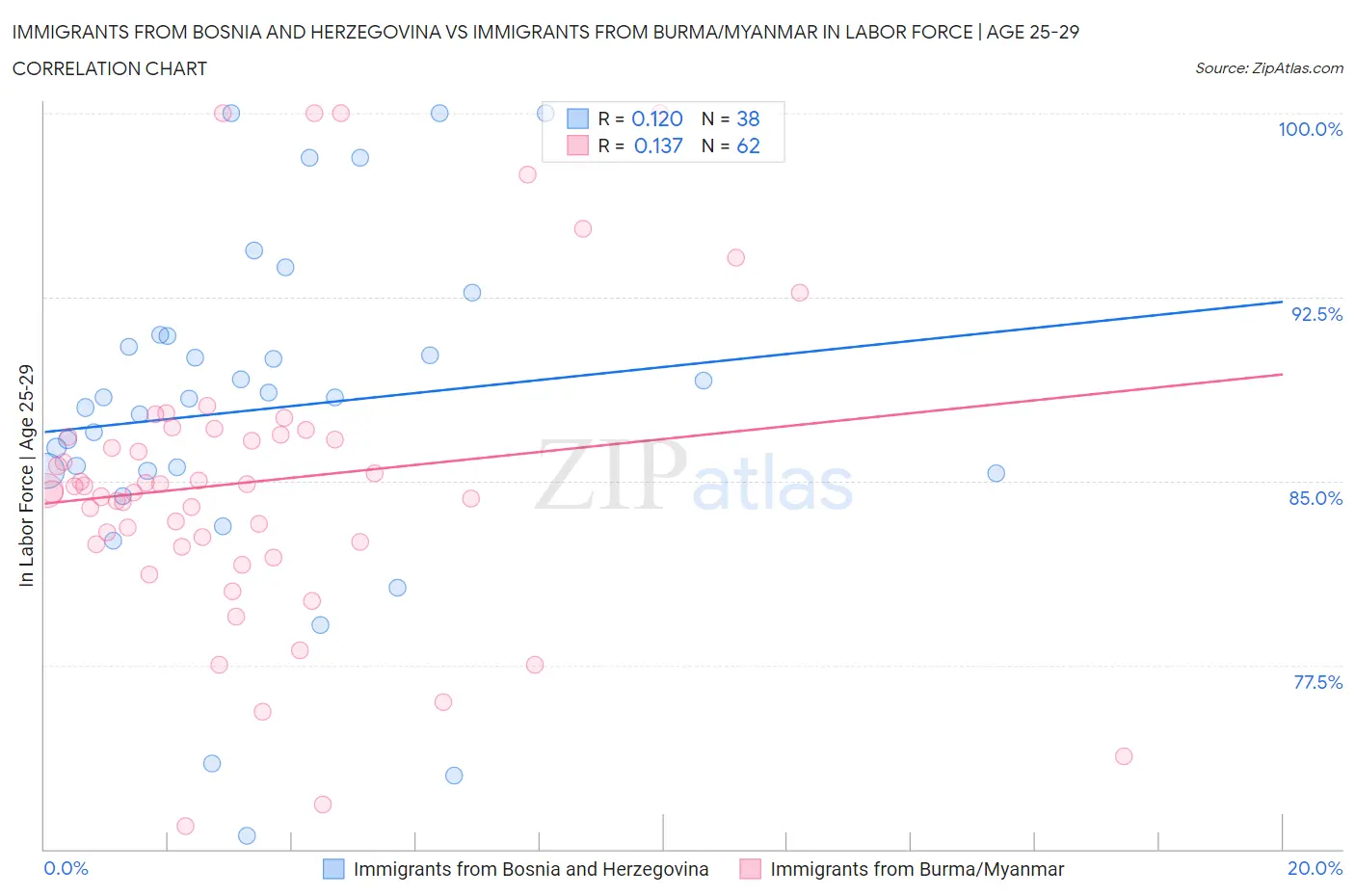 Immigrants from Bosnia and Herzegovina vs Immigrants from Burma/Myanmar In Labor Force | Age 25-29